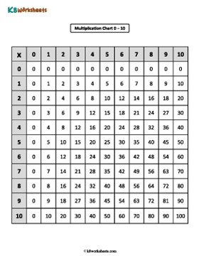 Display Chart | 0 to 10